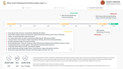 PowerPoint Dashboard layout highlighting milestones, gauges, and business performance metrics
