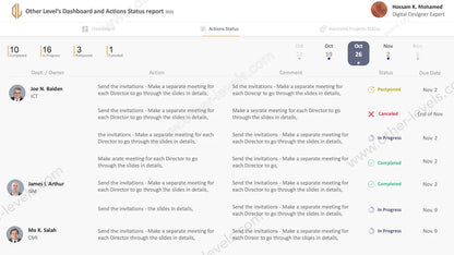 Corporate PowerPoint Dashboard for visualizing project tracking and operational efficiency
