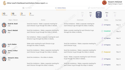 Major Animated Dashboard, Meeting Actions Status, and Project Process Status