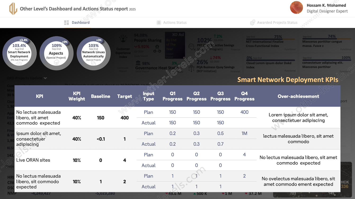 Major Animated PowerPoint Dashboard, Meeting Actions Status, and Project Process Status
