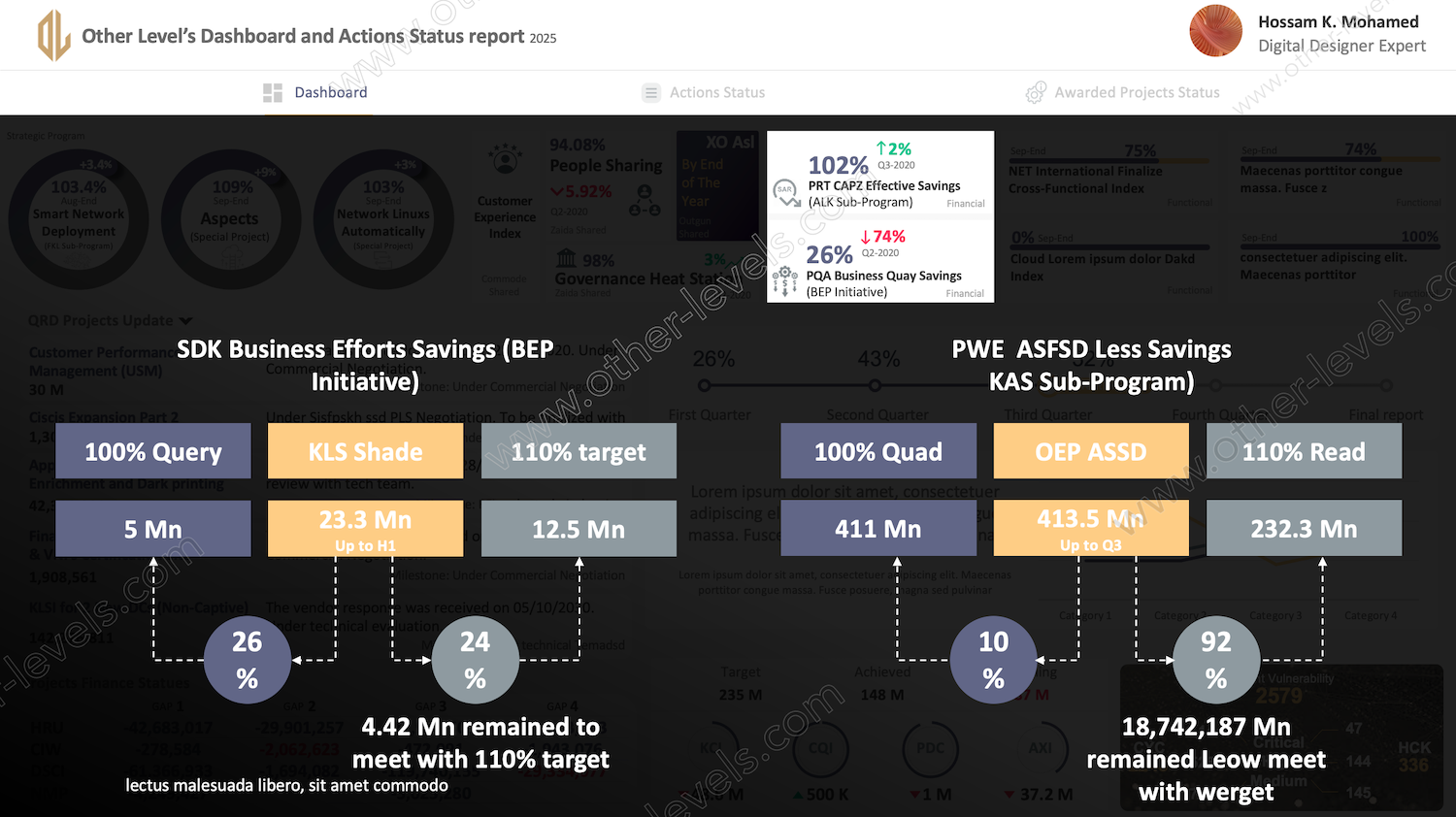Major Animated PowerPoint Dashboard, Meeting Actions Status, and Project Process Status