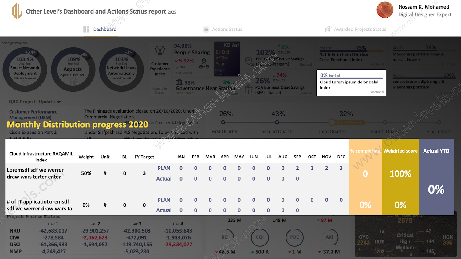 Major Animated PowerPoint Dashboard, Meeting Actions Status, and Project Process Status