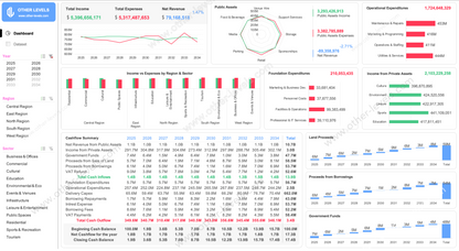 Excel Dashboard for mega project cashflow funding strategy with charts