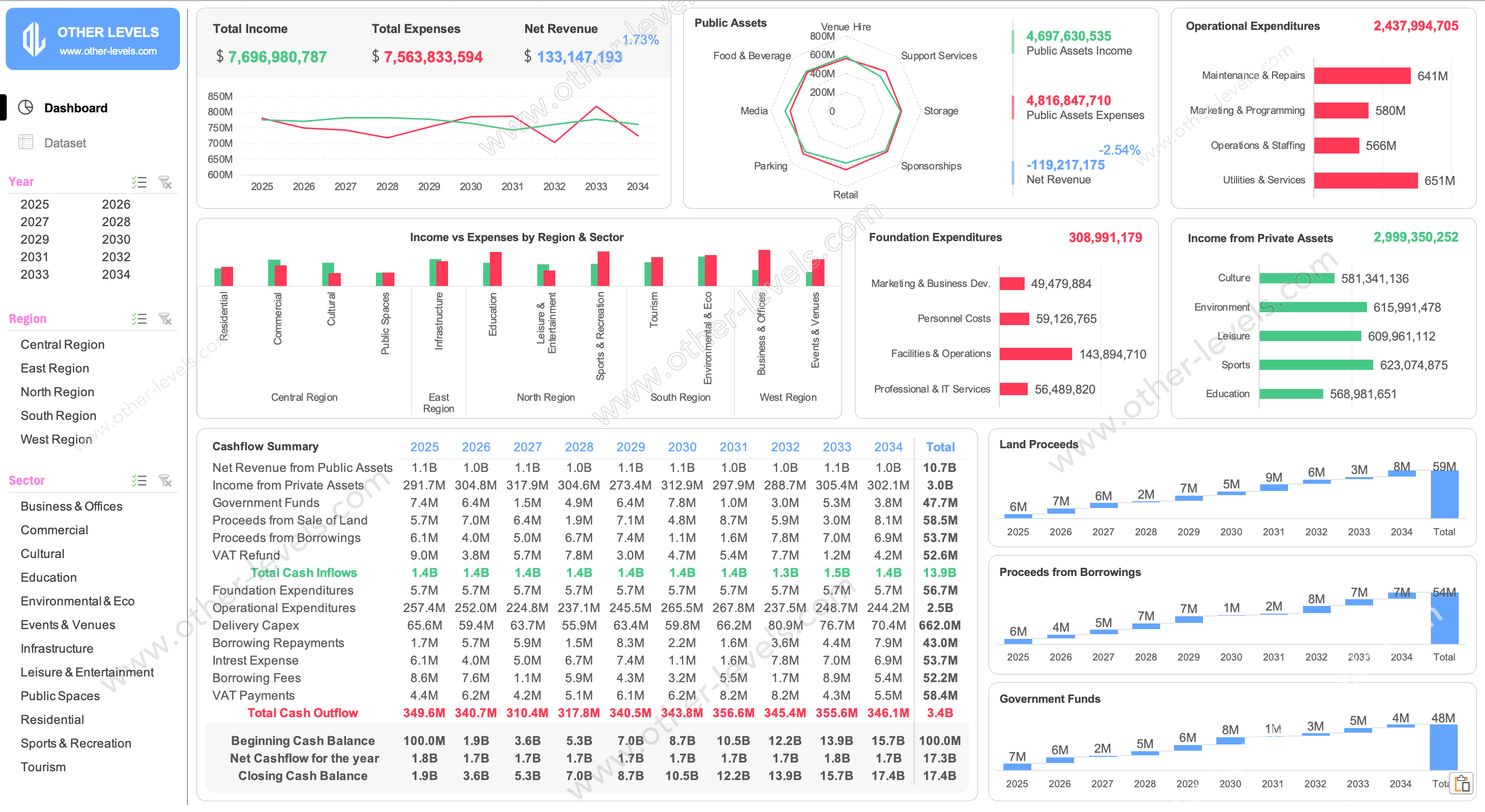 Excel Dashboard for mega project cashflow funding strategy with charts advanced