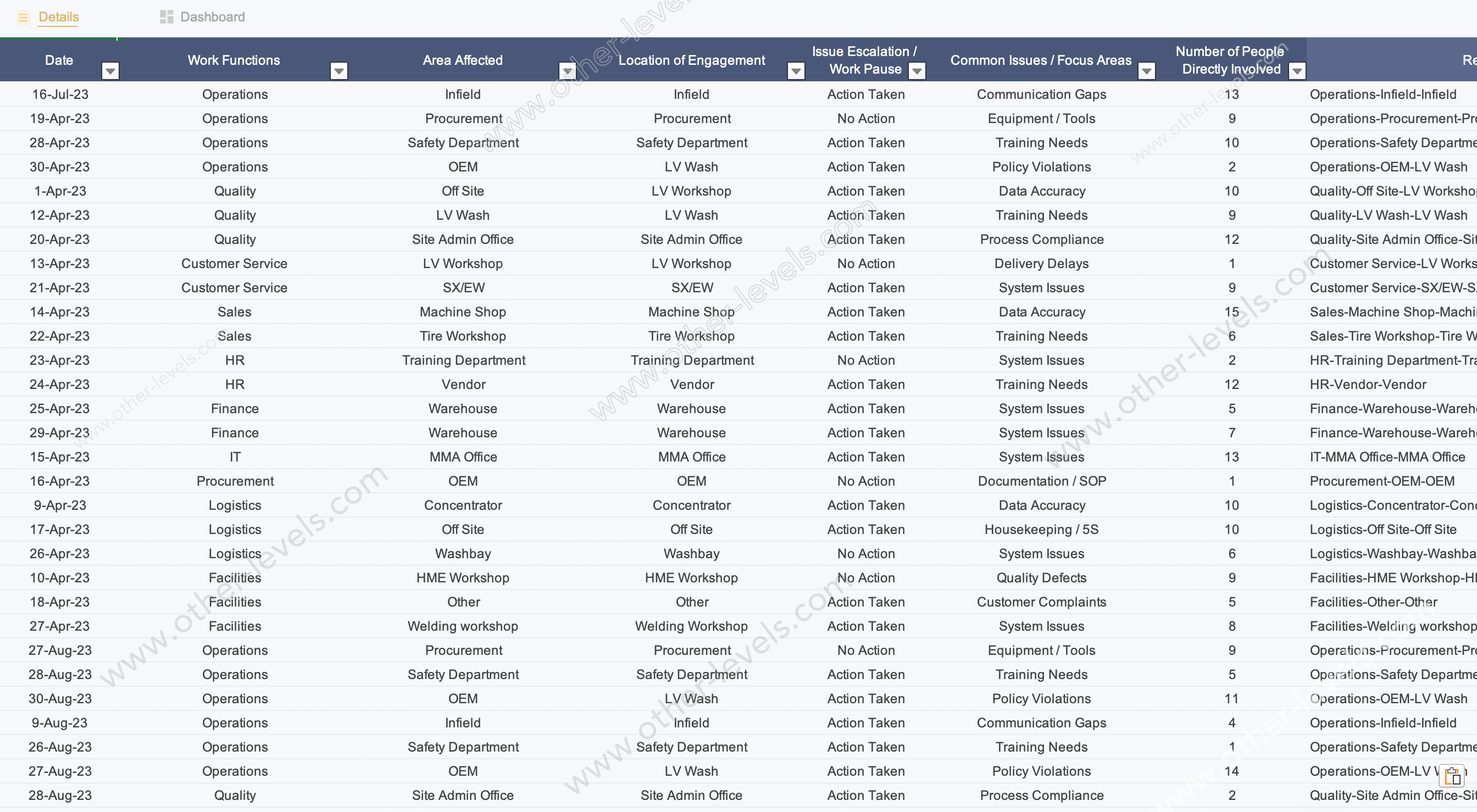 Operations Daily Activity Excel Dashboard - Compliance Report