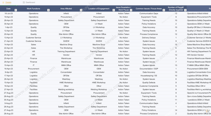 Operations Daily Activity Excel Dashboard - Compliance Report