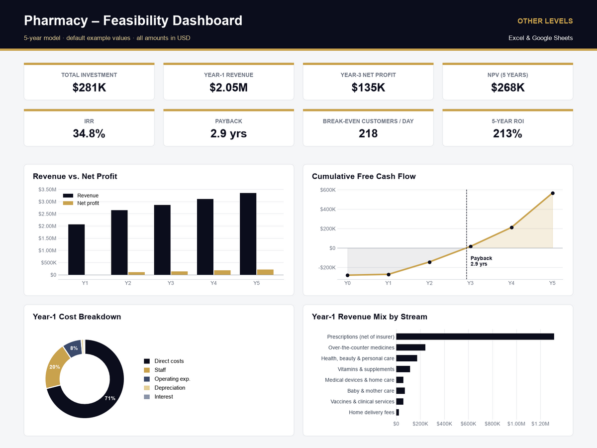 Pharmacy feasibility study Excel template – dashboard