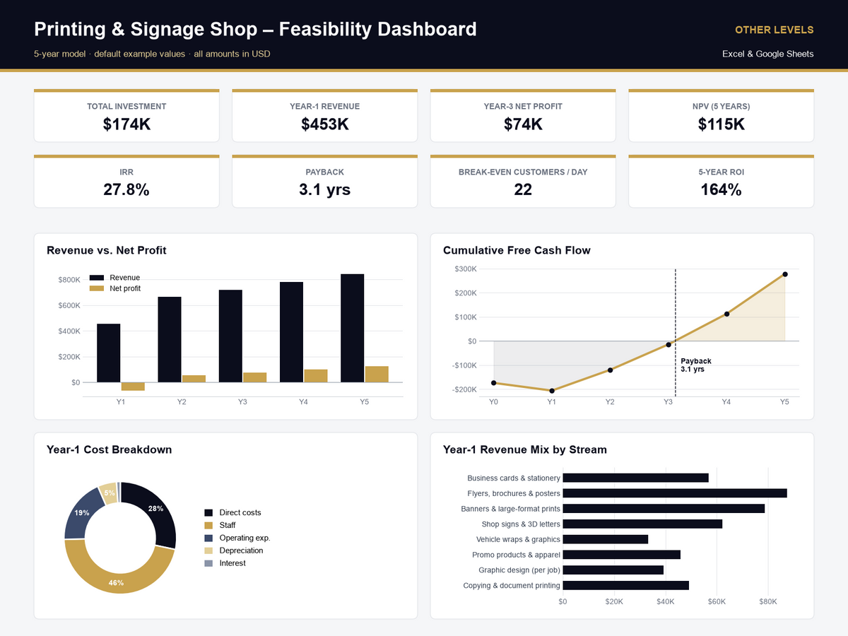 Printing & Signage Shop feasibility study Excel template – dashboard