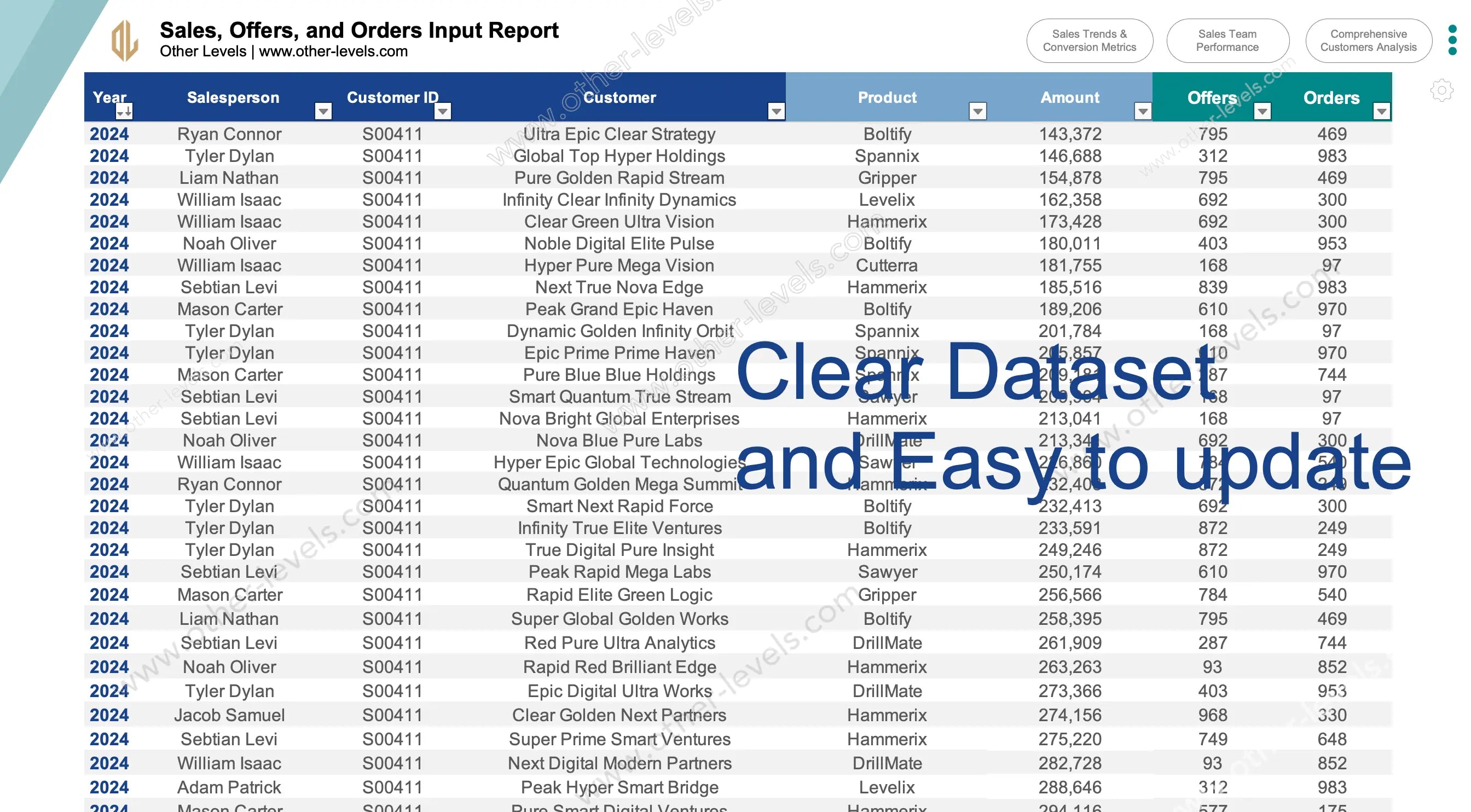 Sales team performance view with orders and offers by salesperson