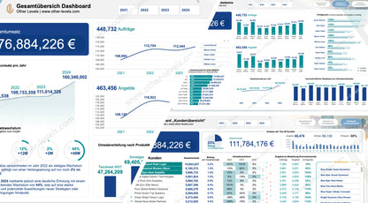 Product sales column chart with orders by product pie chart