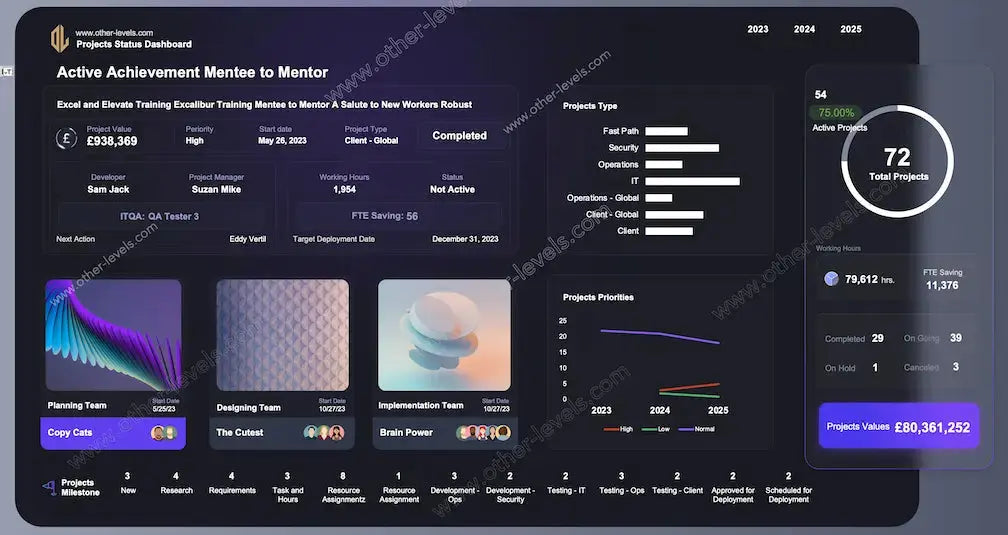 Excel Dashboard Template showing project tracker with status and KPIs