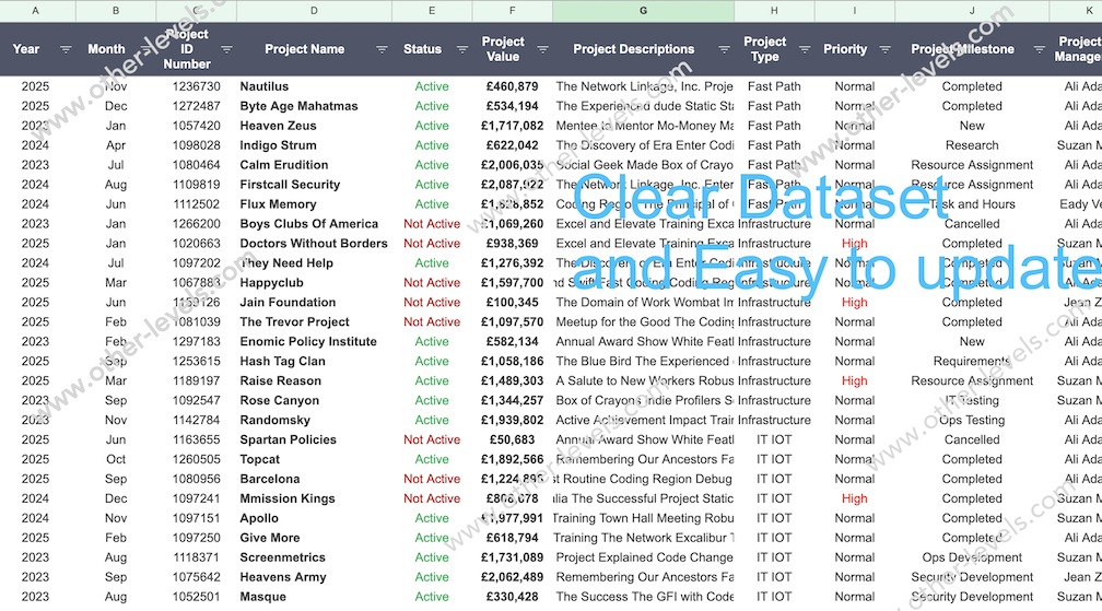 Project Status dataset