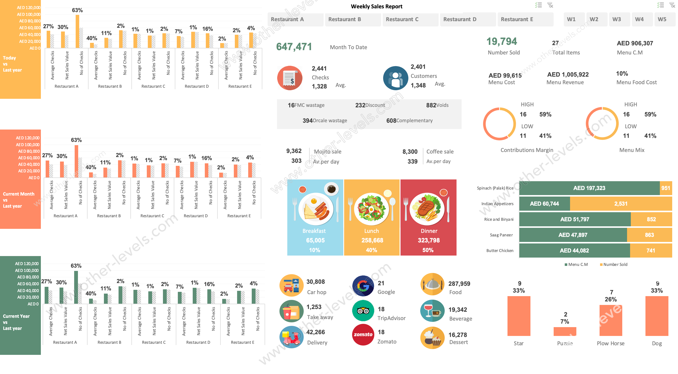 Restaurants Sales Analytics dashboards