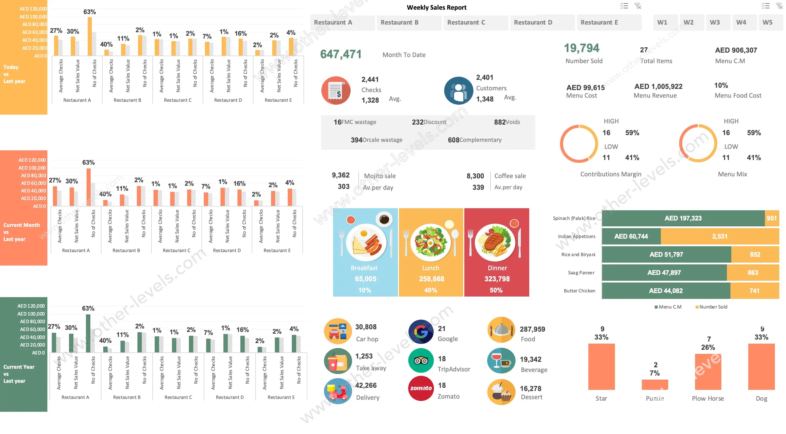 Restaurants Sales Excel Dashboard Template with KPI charts and slicers