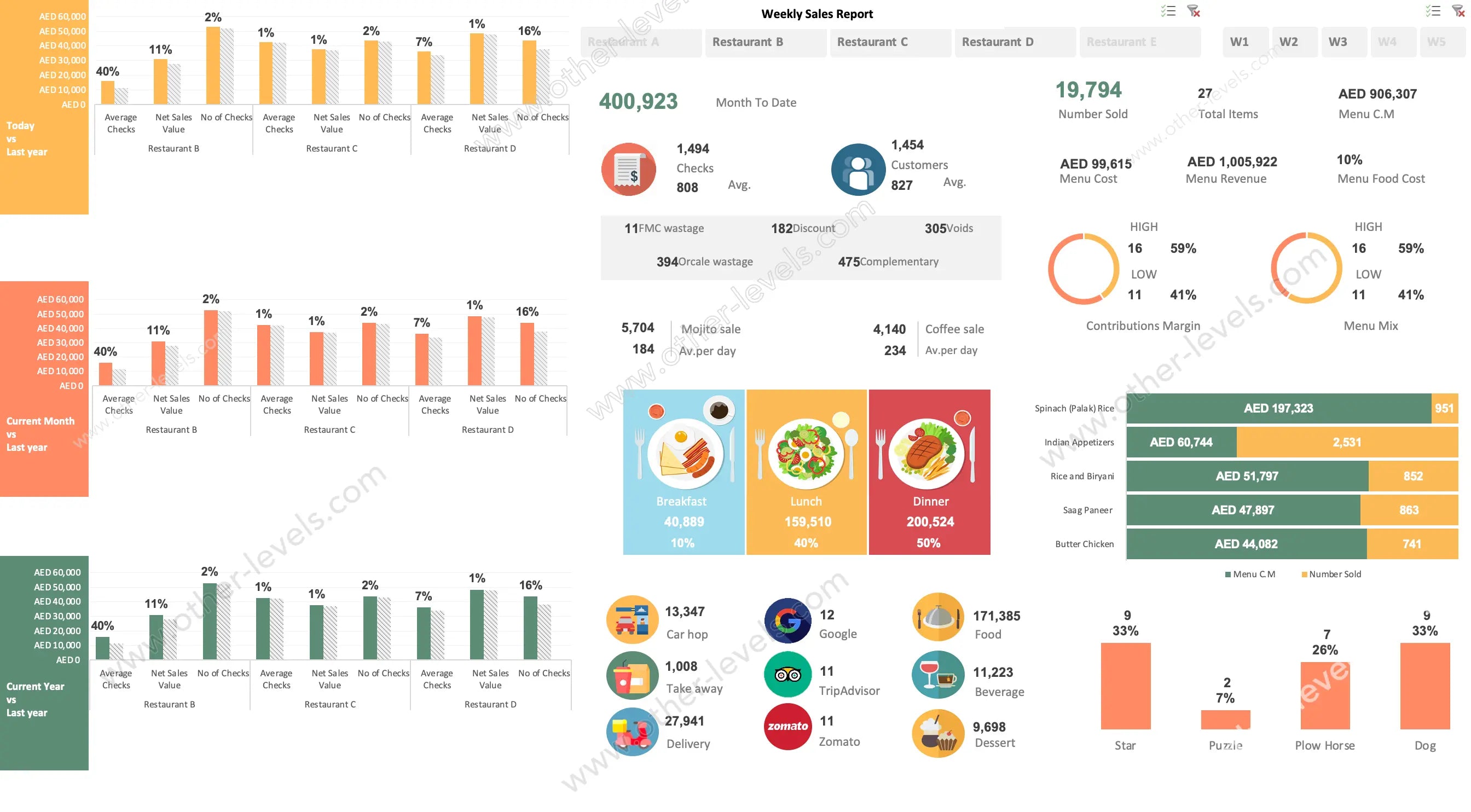 Spreadsheet dashboard for restaurant business plan template and performance tracking