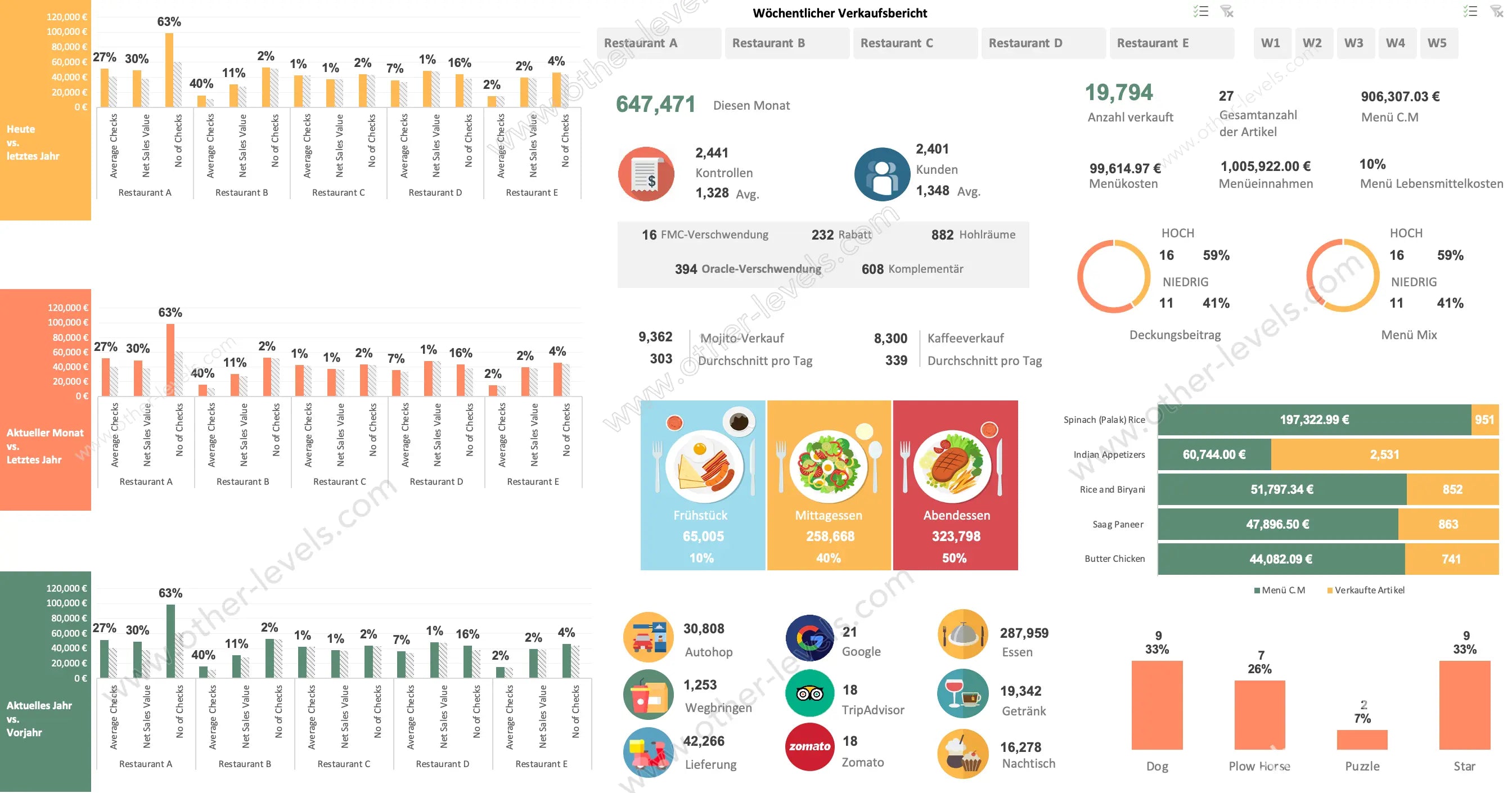 Wöchentlicher Restaurant-Umsatzbericht Restaurant p and l template visualized in Excel Dashboard for profit analysis