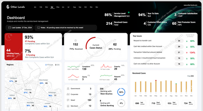 SLA-Service Level Management Customizable Excel dashboard