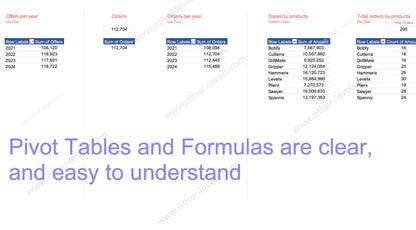 Product mix donut chart highlighting share of orders by product