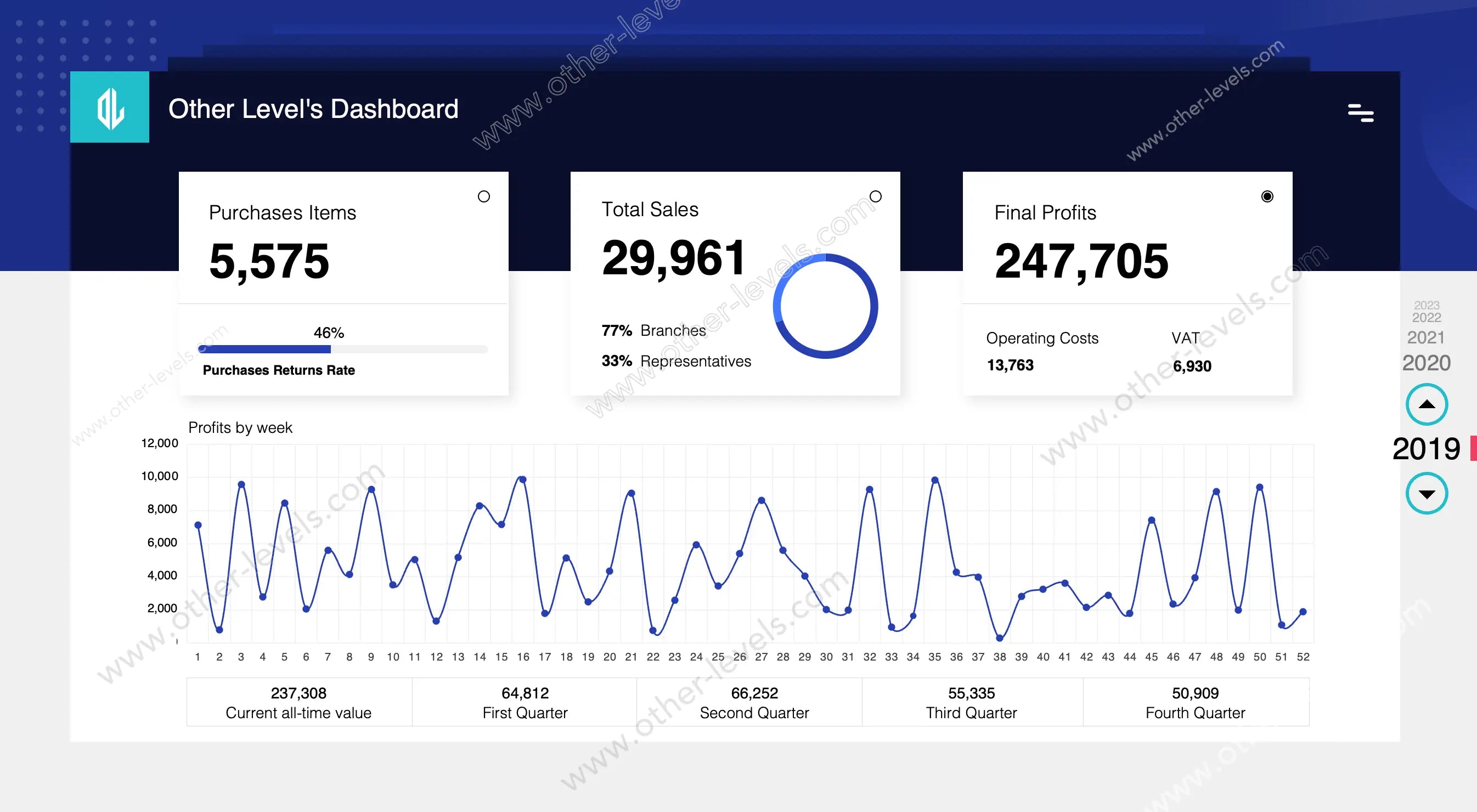 Sales analysis Excel Dashboard template displaying weekly trends and KPIs
