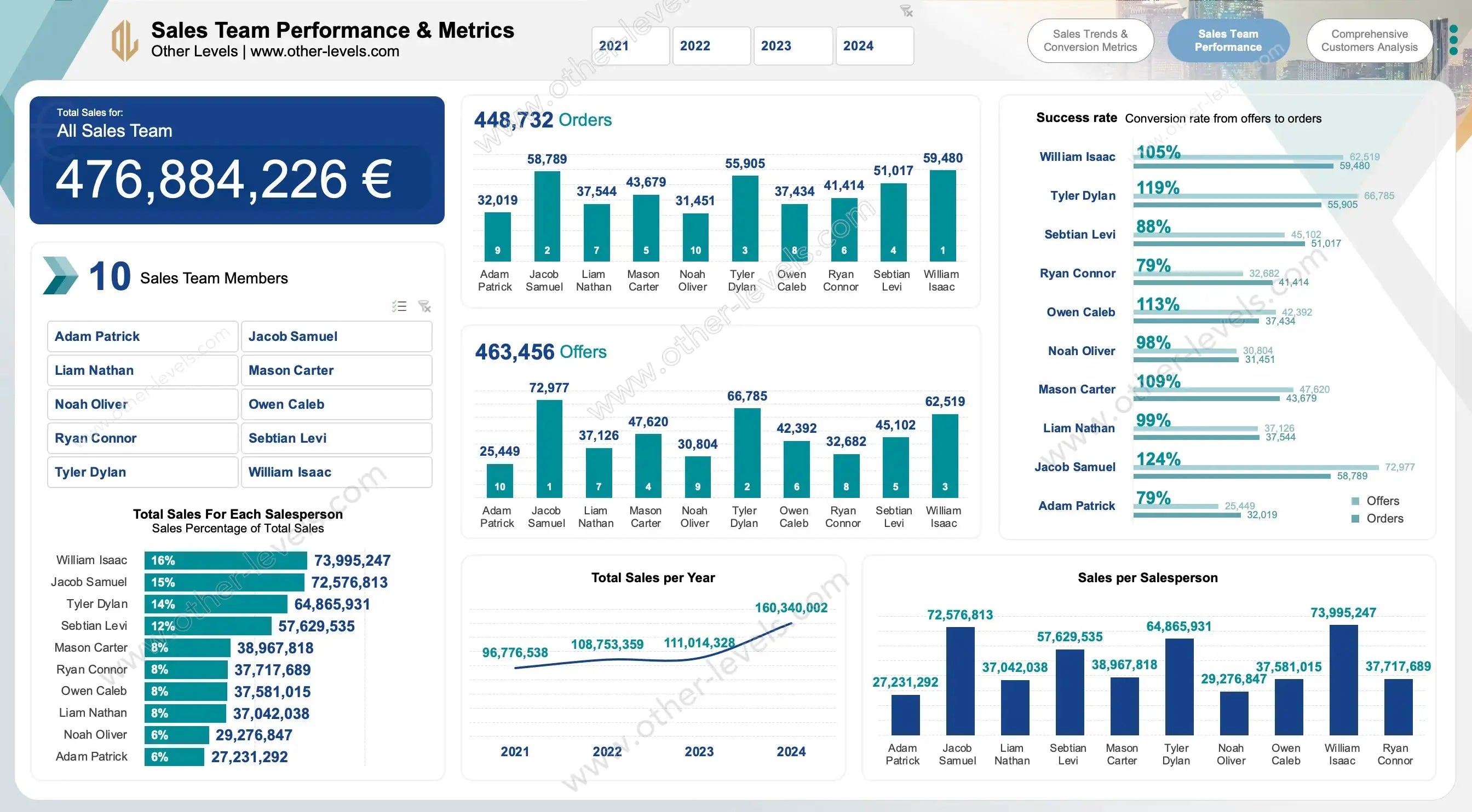 Customer analysis table with contribution, growth, and conversion rates