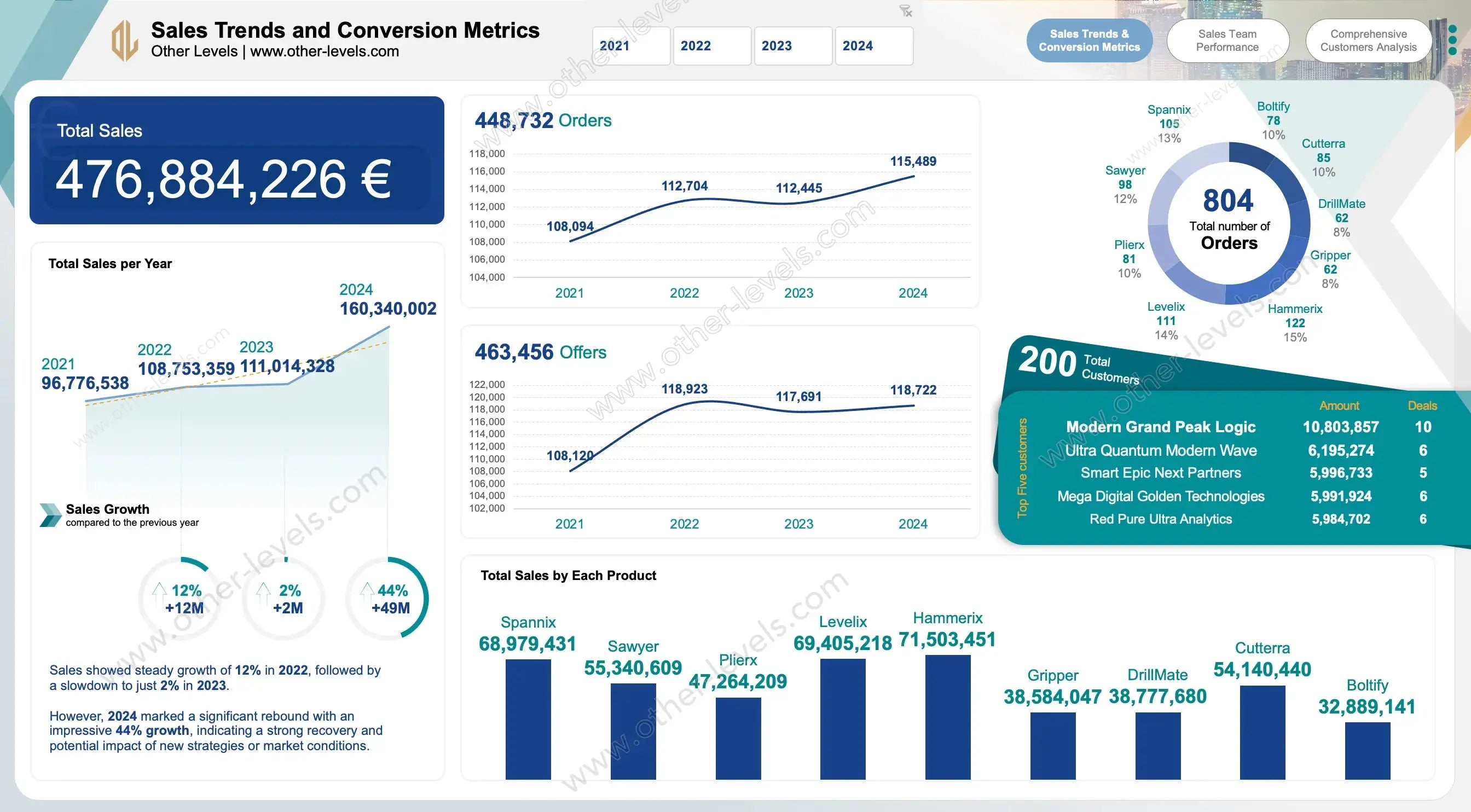 Sales dashboard showing KPIs and growth trend charts in Excel