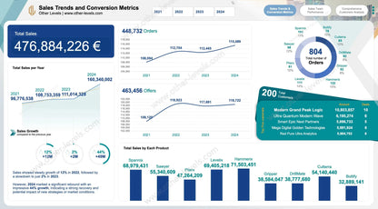 Sales dashboard showing KPIs and growth trend charts in Excel