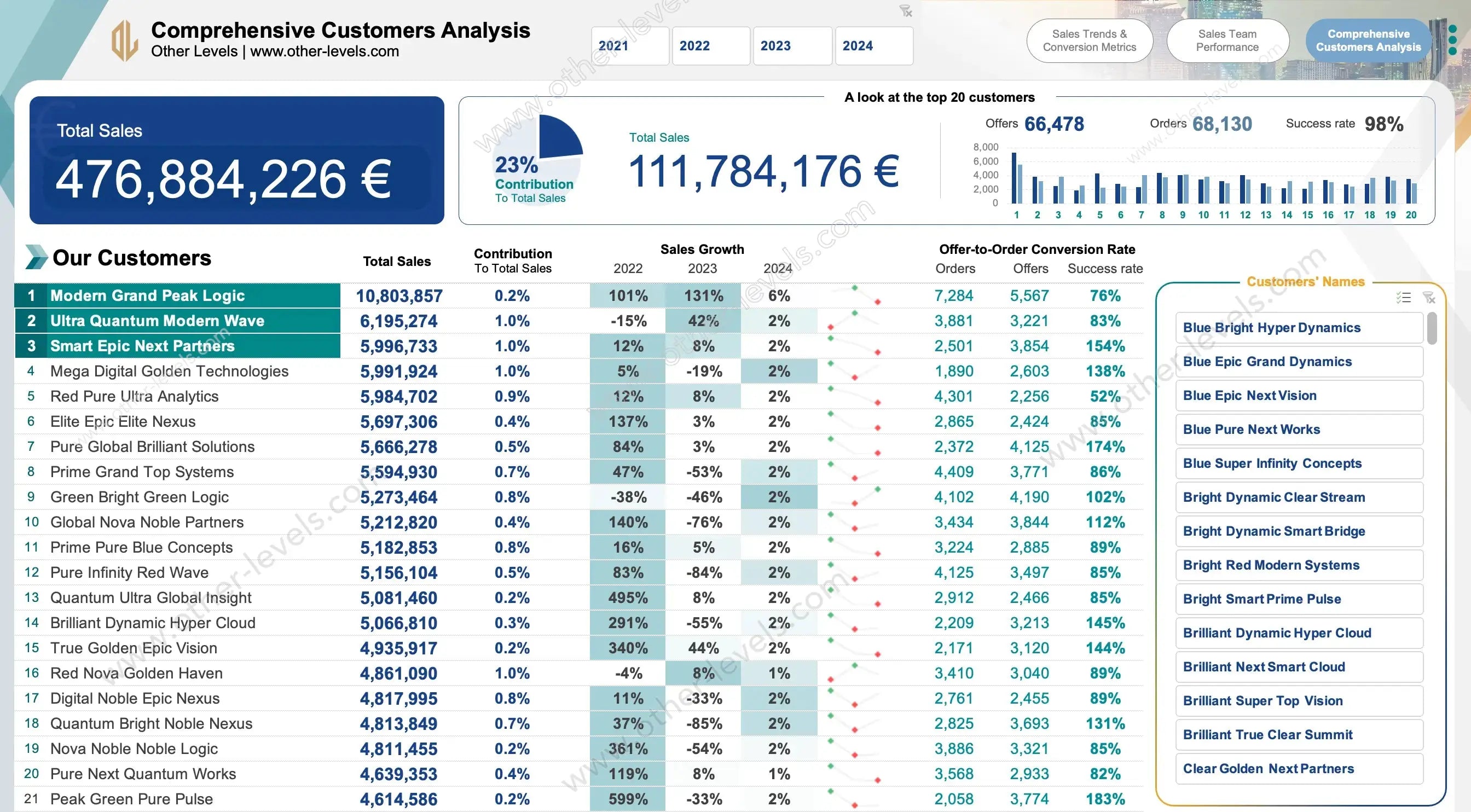 Top twenty customers ranked by total sales in bar chart
