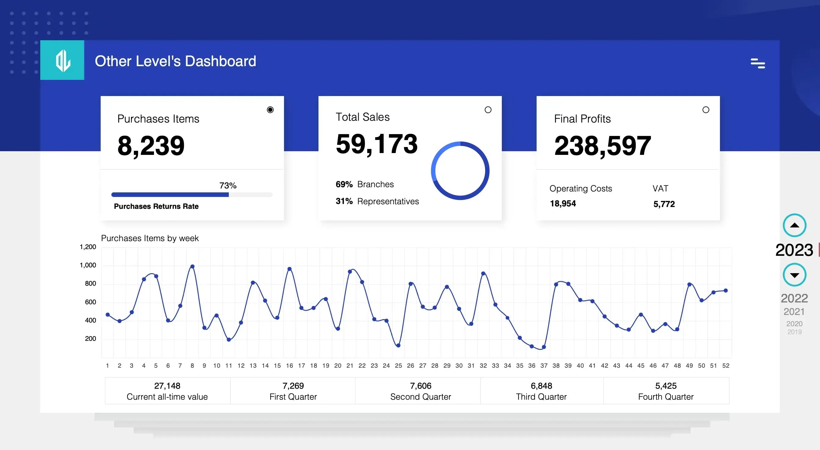 Business performance Excel Dashboard with KPI cards for sales and profits