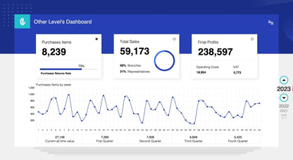 Business performance Excel Dashboard with KPI cards for sales and profits