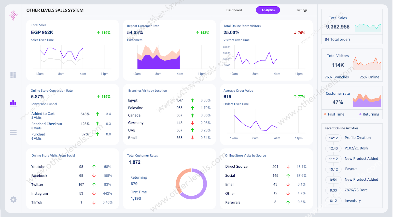 Sales Performance Systems Excel Dashboard template