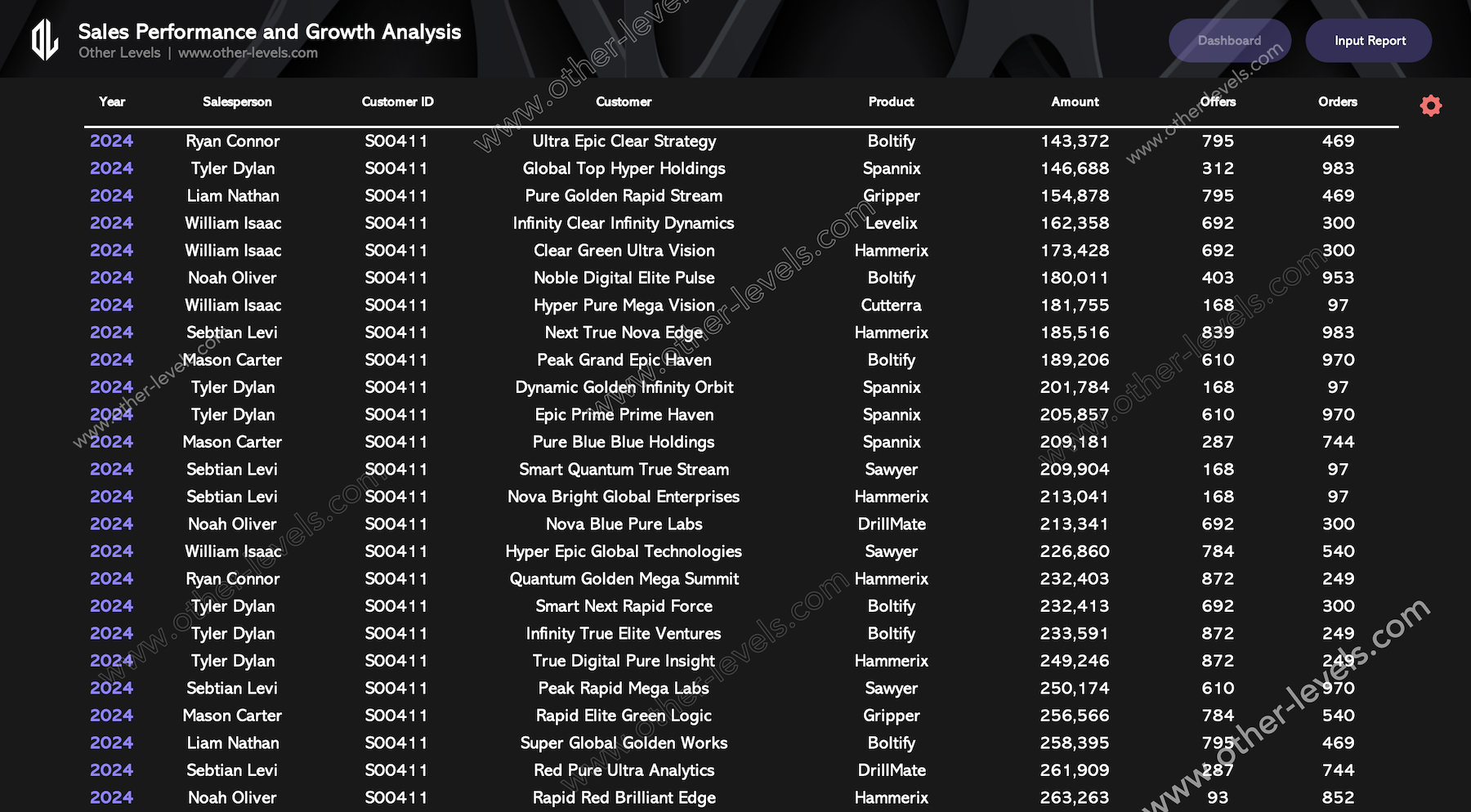 Sales Performance and Growth Analysis datatable