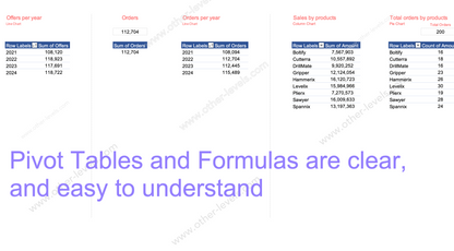 Sales Performance and Growth Analysis pivot tables