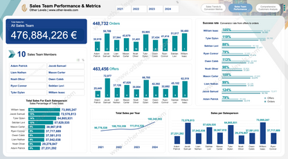 Sales Team Performance & Metrics 