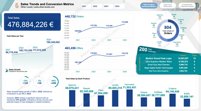 Sales Trends and conversion Metrics Excel Dashboard