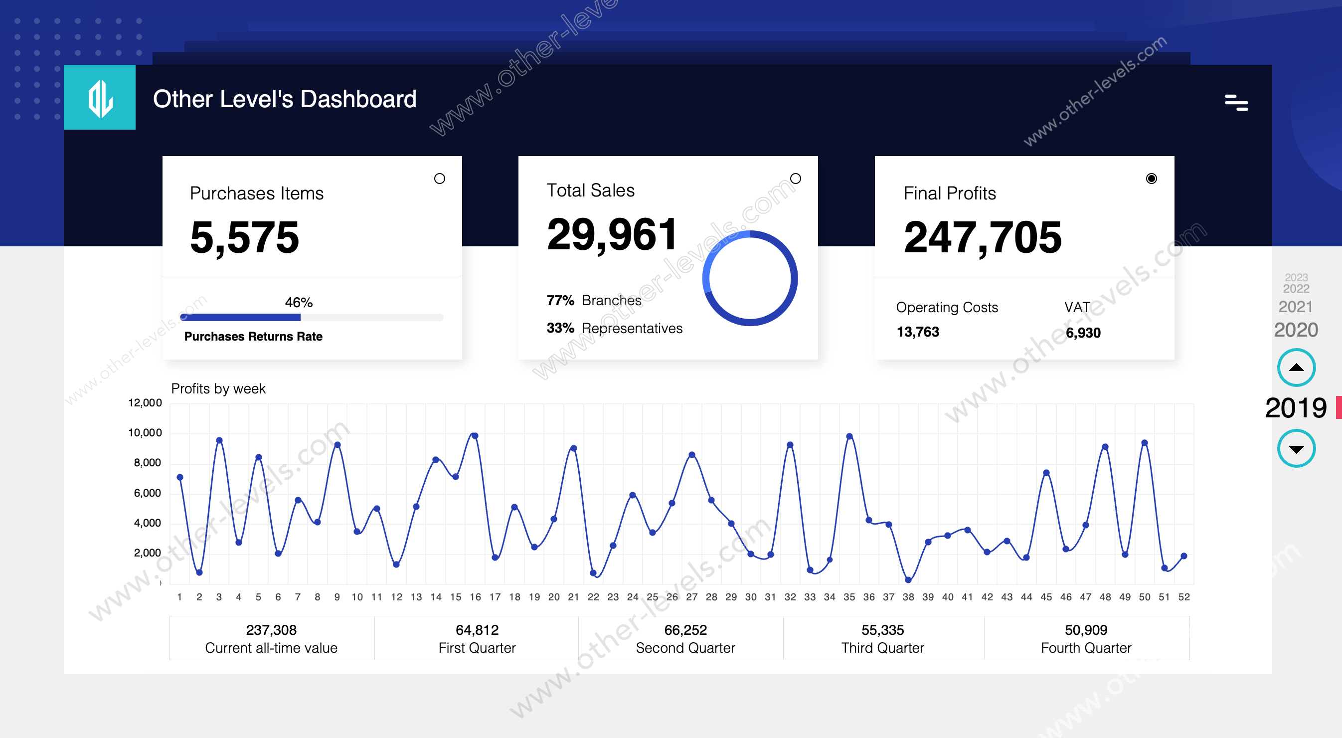 Sales analysis Excel Dashboard template displaying weekly trends and KPIs