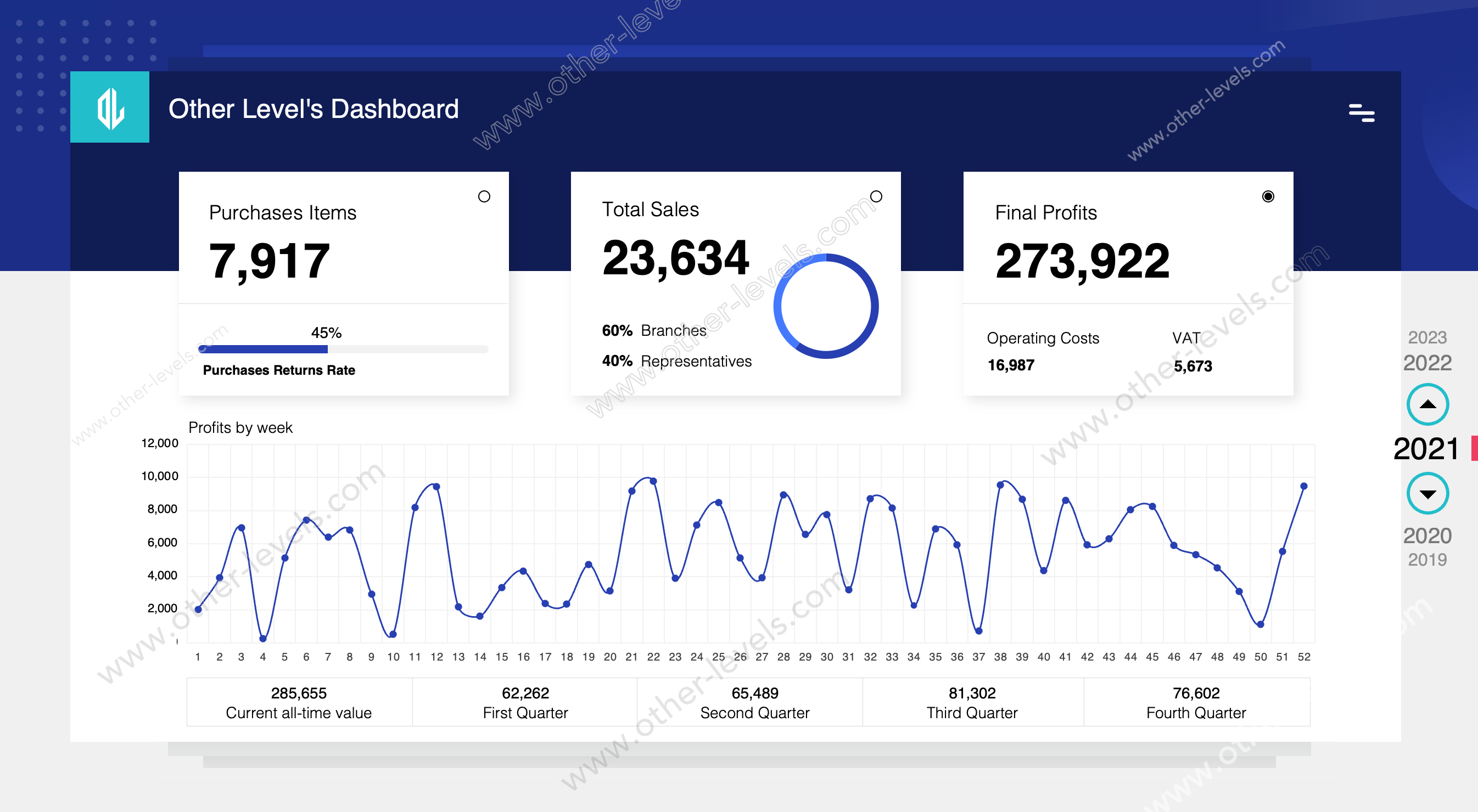 Business performance Excel Dashboard with KPI cards for sales and profits