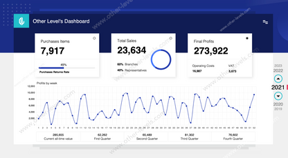 Business performance Excel Dashboard with KPI cards for sales and profits