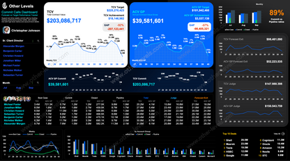 Forecast Commit Excel Dashboard with Gross Profit Trajectory Insights
