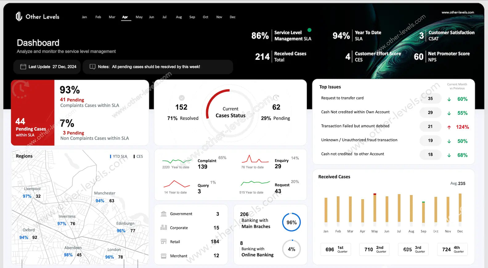 Service Level Agreement Excel Dashboard – Managed Services