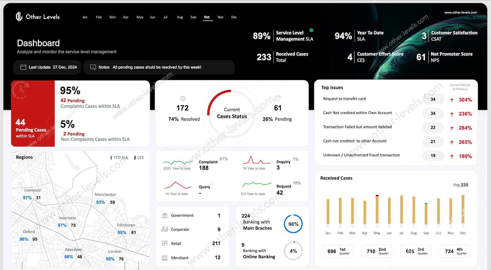 Service Level Agreement Excel Dashboard with charts and metrics