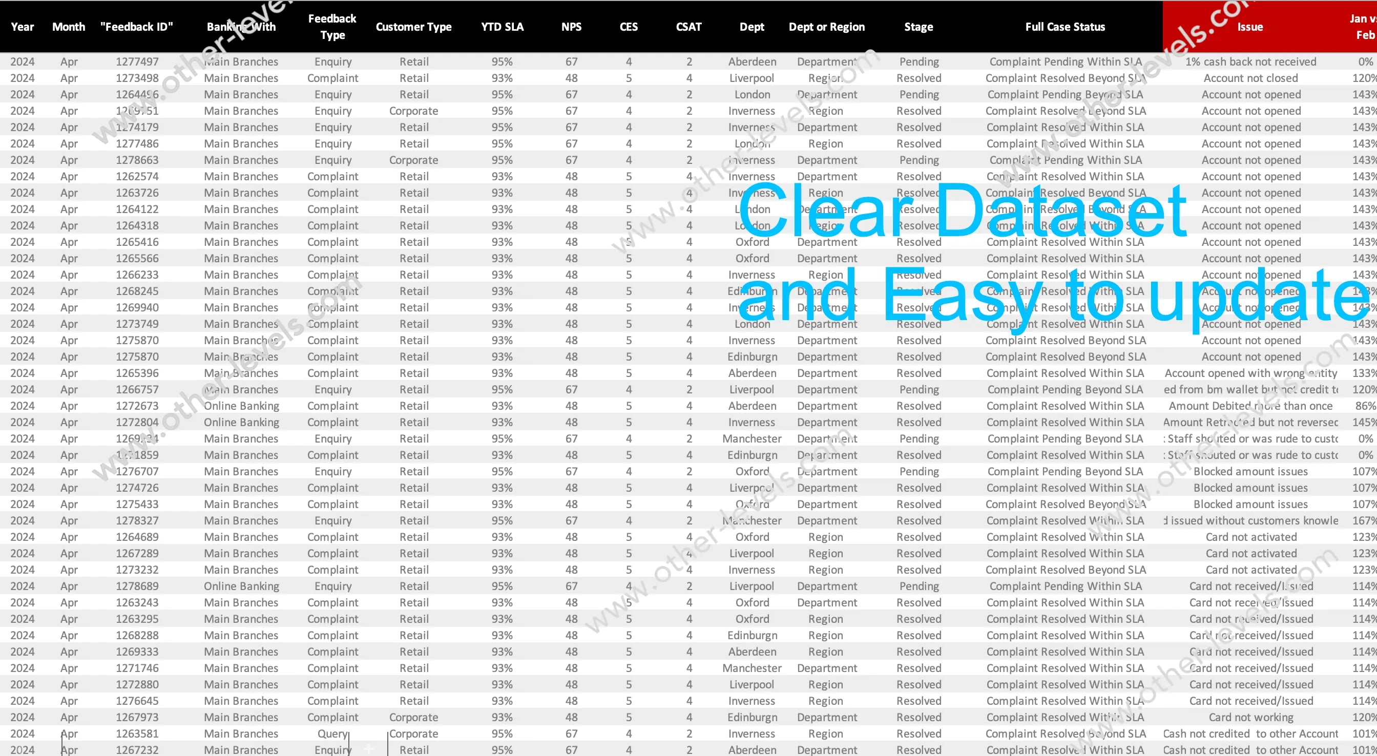 SLA Dashboard in Excel showing compliance rate and case trends