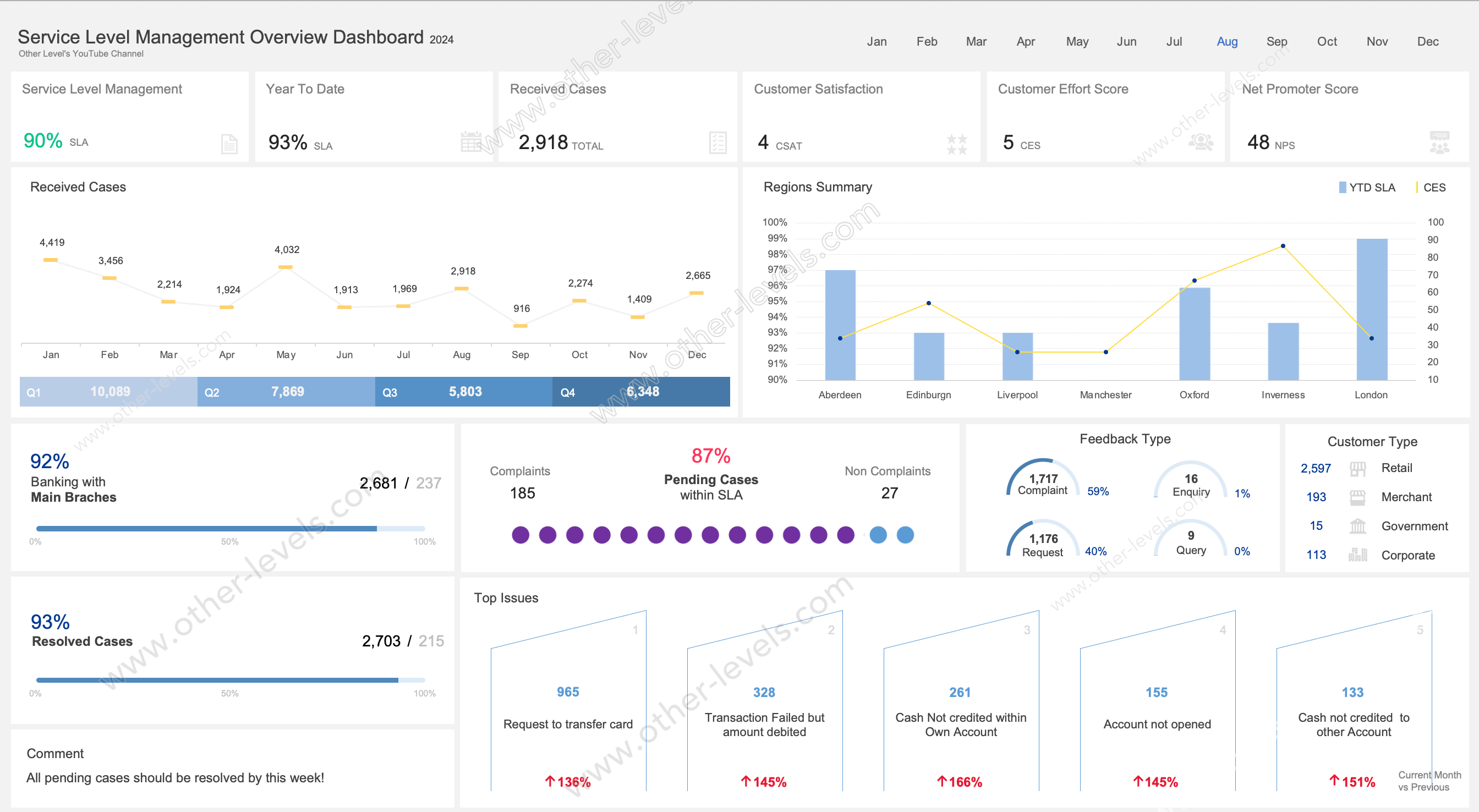 Service Level Agreement Summary Dashboard