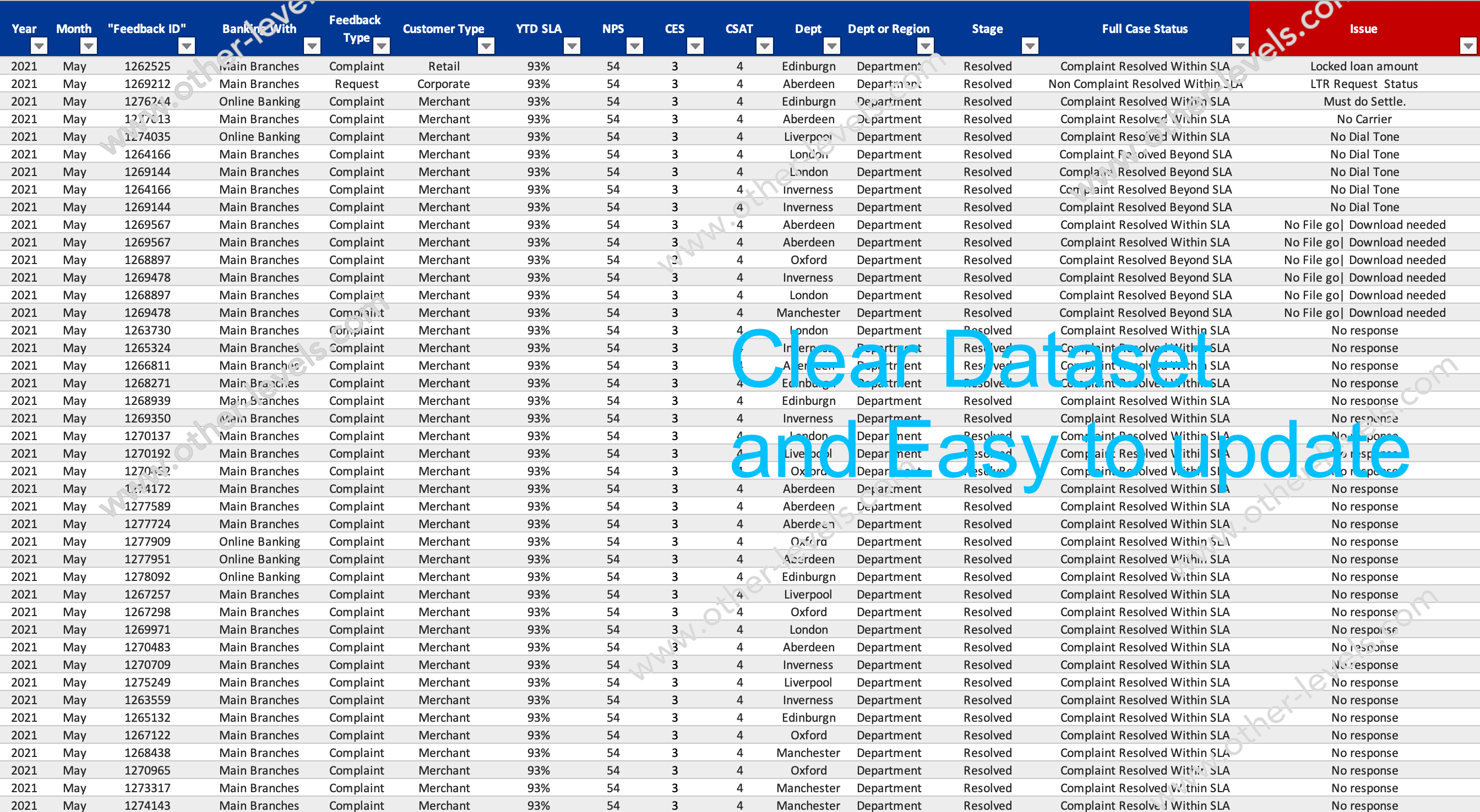 Service Level Agreement Summary Dataset