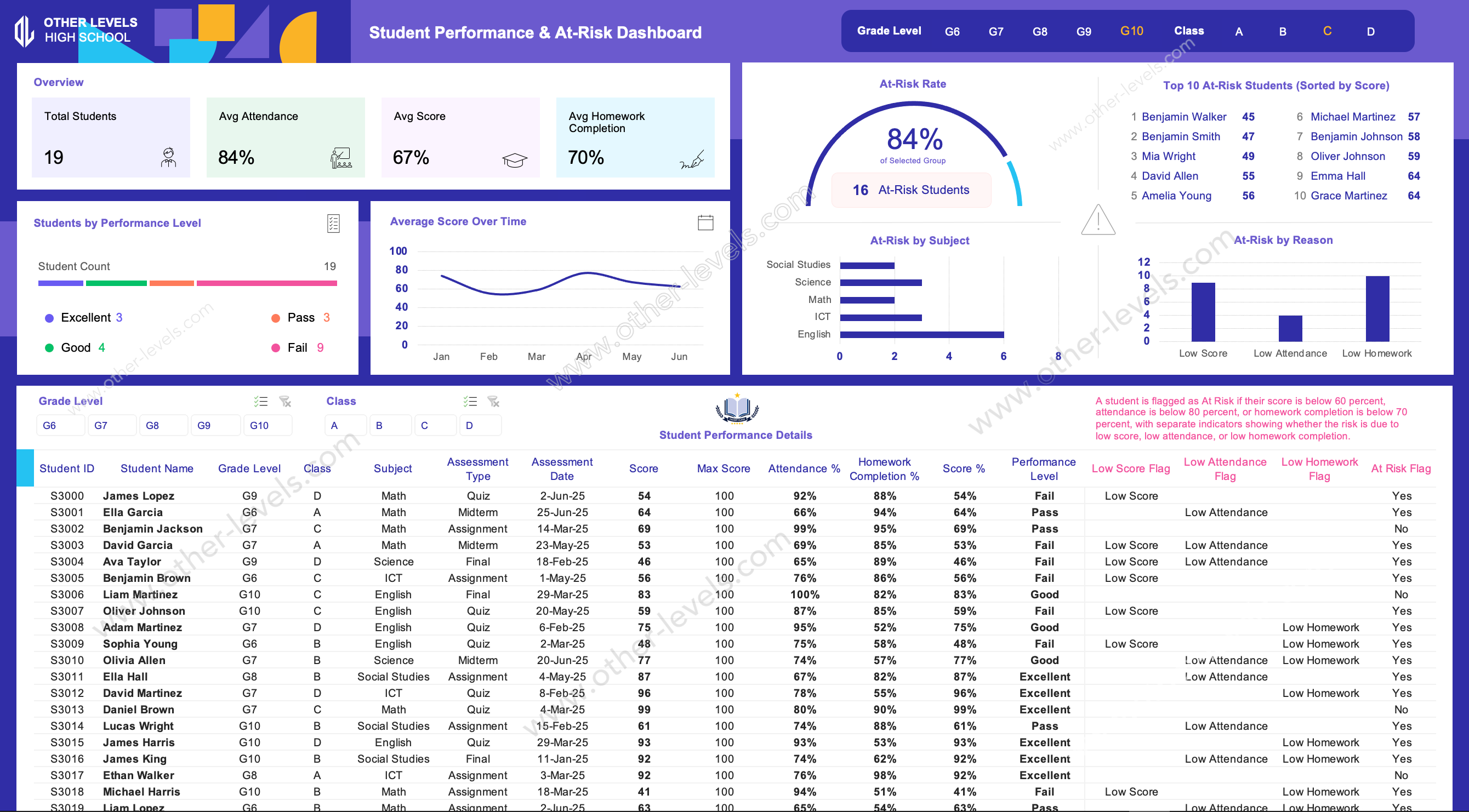 Student management Excel Dashboard with performance levels, at-risk reasons, and subject breakdown