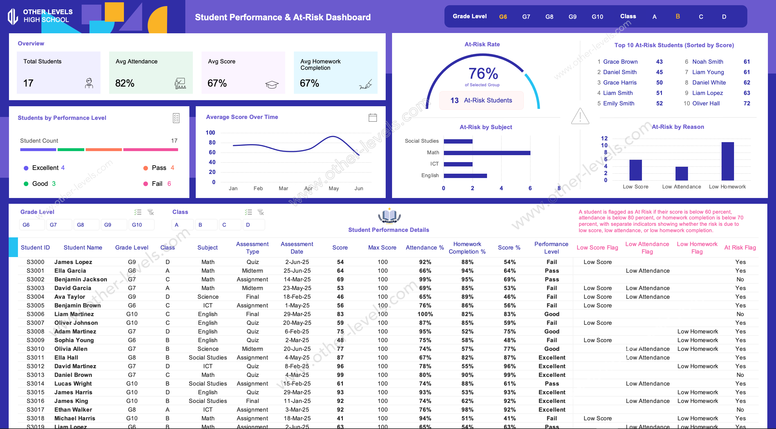 Student Performance & At-Risk Excel Dashboard showing attendance and homework insights