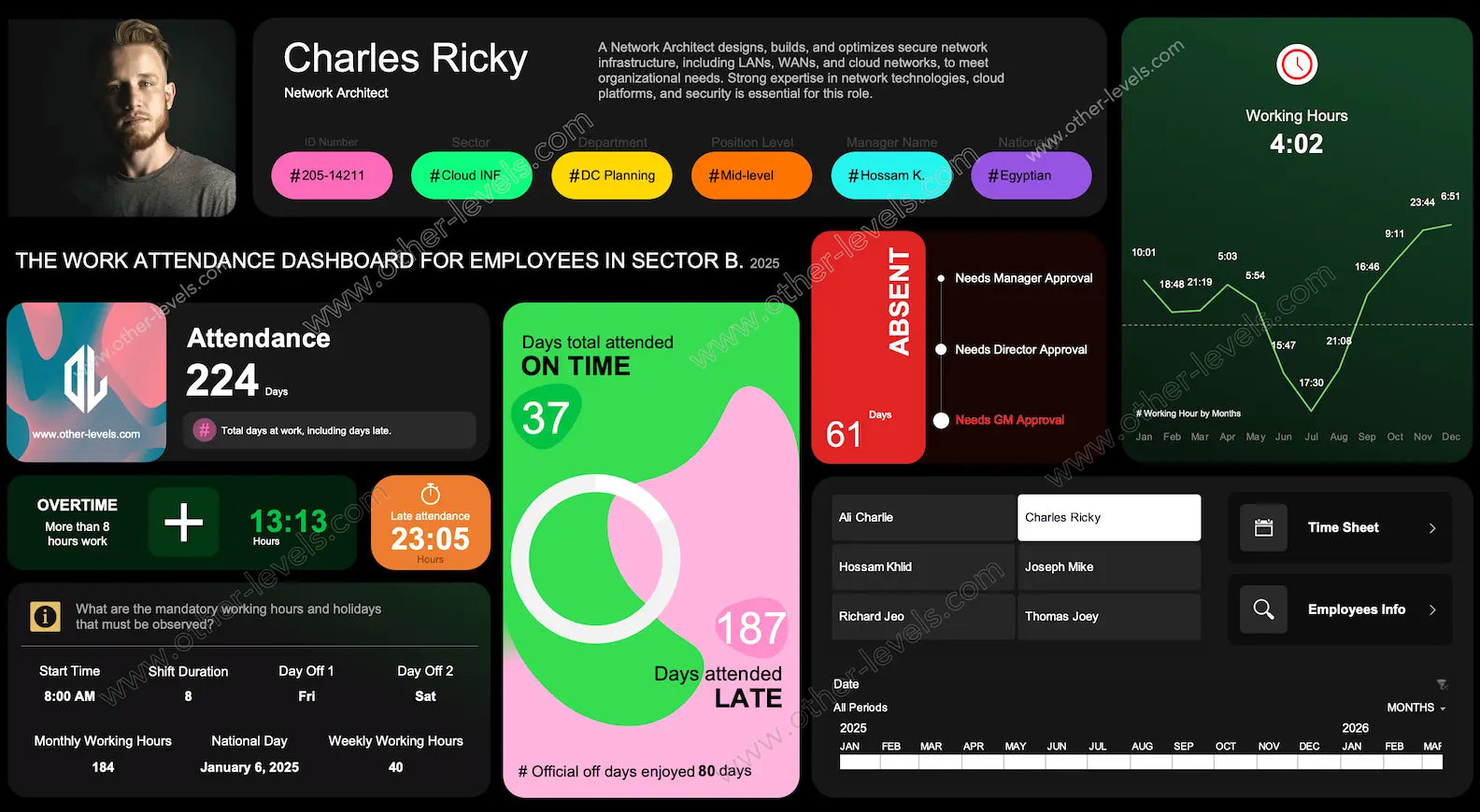 Work Attendance Excel Dashboard showing attendees and absentees summary cards