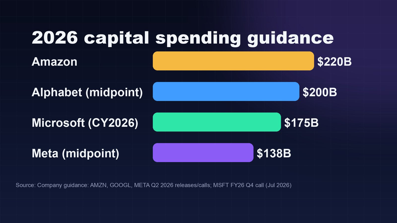 2026 capital spending guidance: Amazon about $220B, Alphabet $195–205B, Microsoft about $175B (calendar 2026), Meta $130–145B