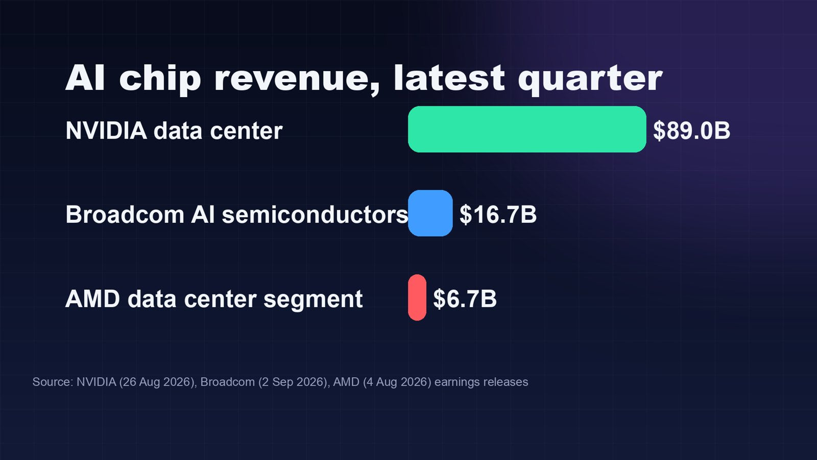 AI chip revenue, latest quarter: NVIDIA data center $89.0B, Broadcom AI semiconductors $16.7B, AMD data center segment $6.7B