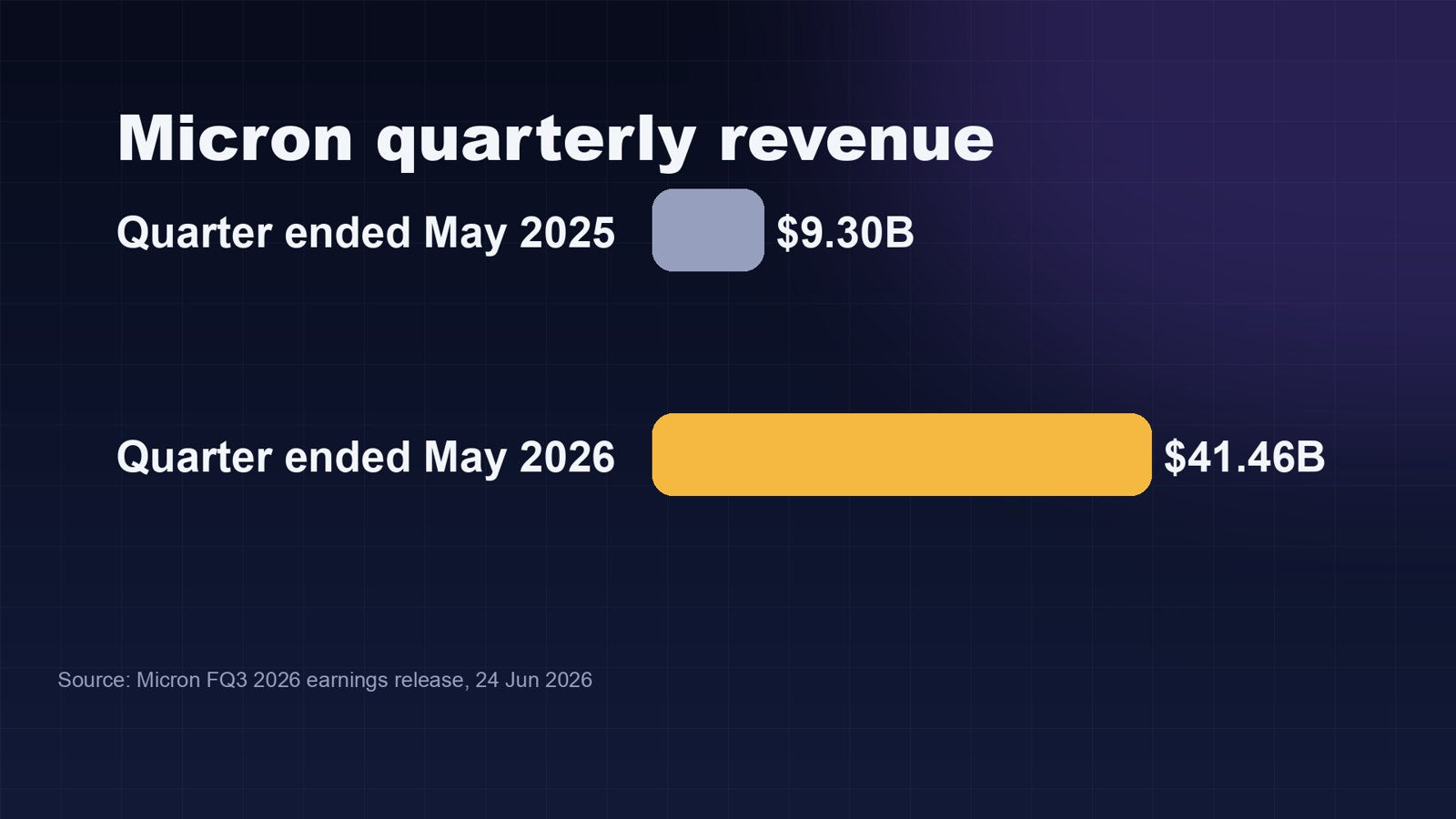 Micron quarterly revenue: $9.30B in the quarter ended May 2025 vs $41.46B in the quarter ended May 2026