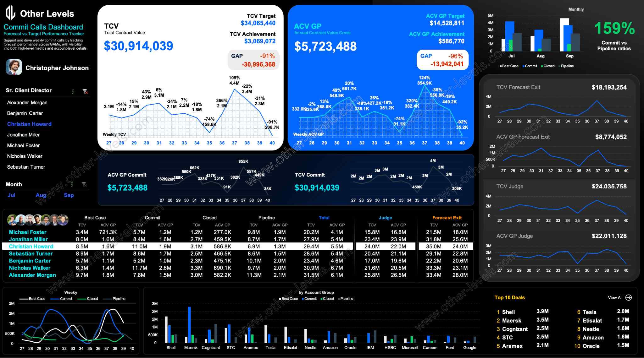 Manager forecast commit table with gross profit and pipeline metrics